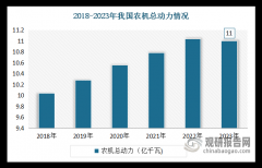 然我国农业机械数量不竭添加